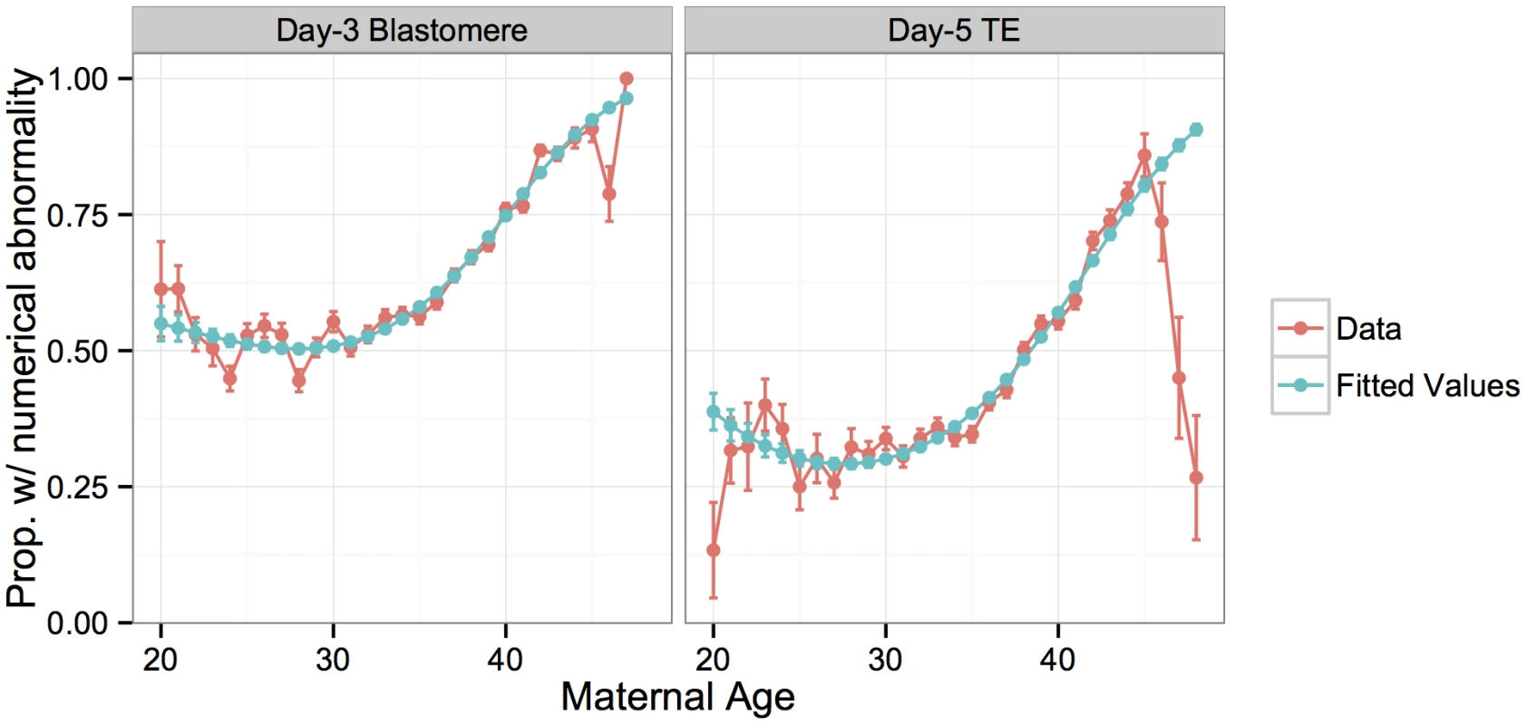 Rate of whole-chromosome abnormalities versus maternal age compared to fitted values from a logistic regression model.