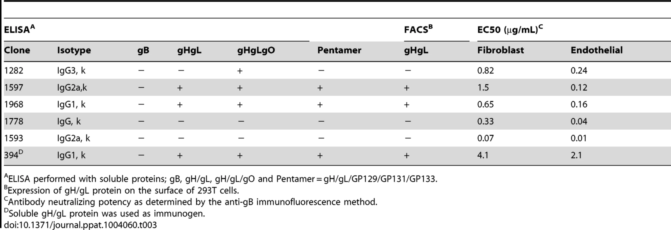 Characterization of mouse monoclonal antibodies against GPCMV.