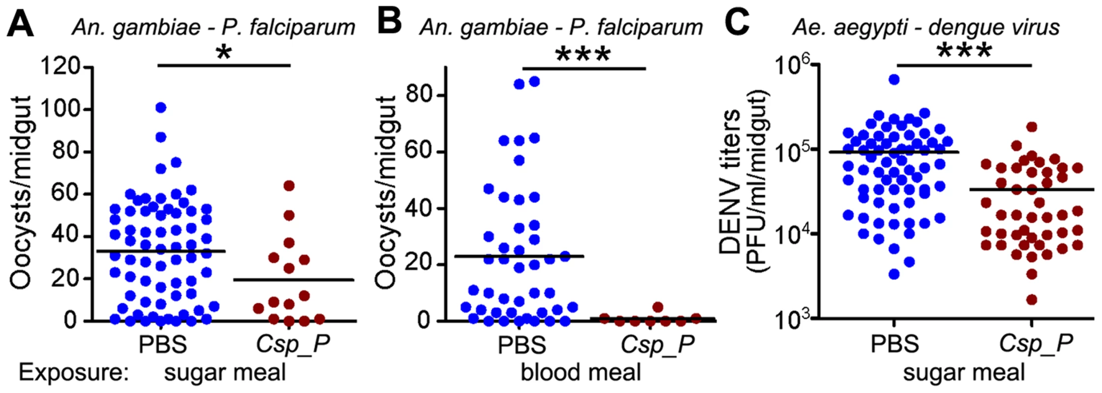 <i>Csp_P</i> reduces mosquitoes' susceptibility to malaria and dengue infection.