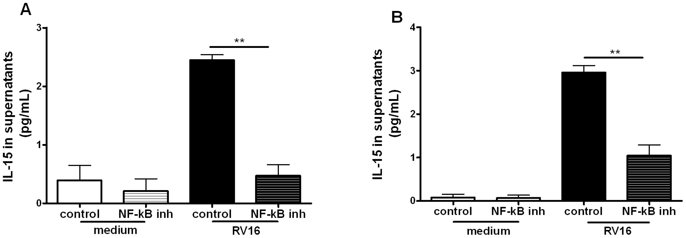 NF-<i>k</i>B-activation is required for rhinovirus induction of macrophage IL-15 production.