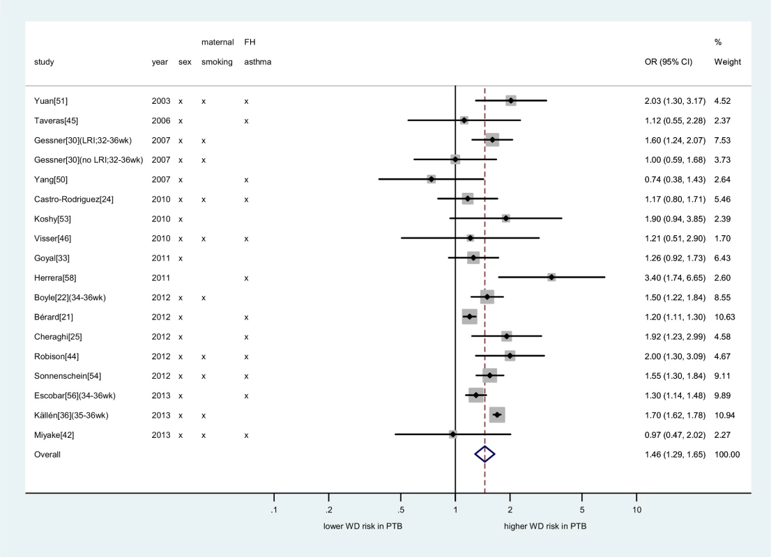 Meta-analysis of adjusted association between preterm birth and childhood wheezing disorders.
