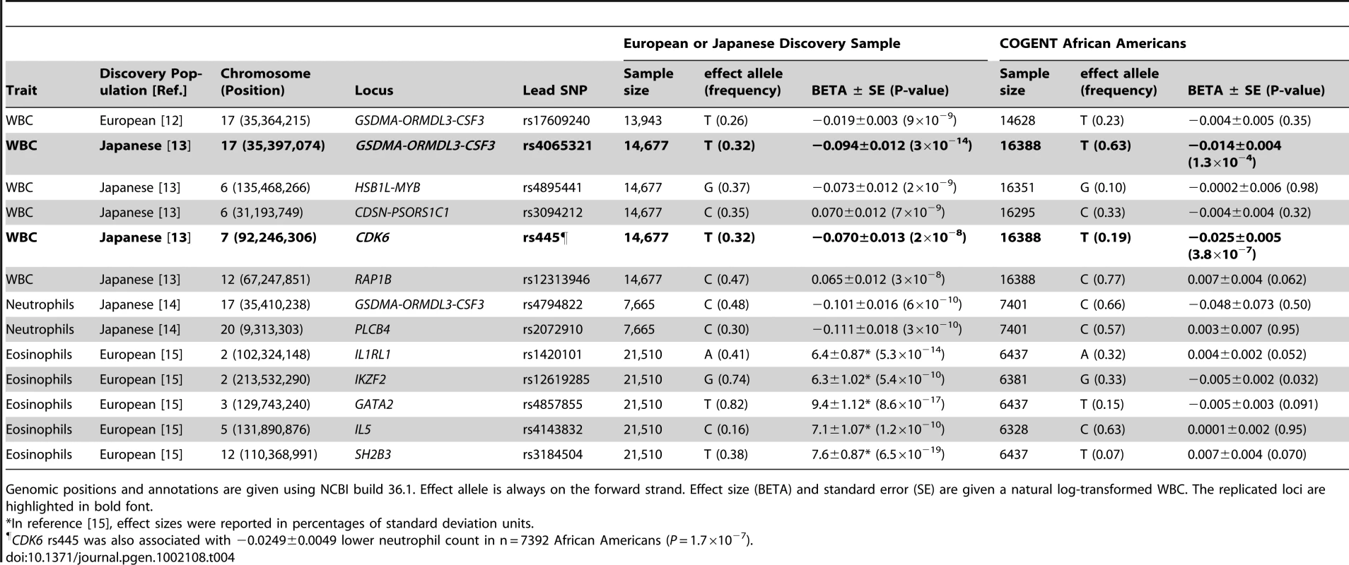 Assessment in African-Americans of loci previously associated with leukocyte traits in Caucasians and/or Japanese.