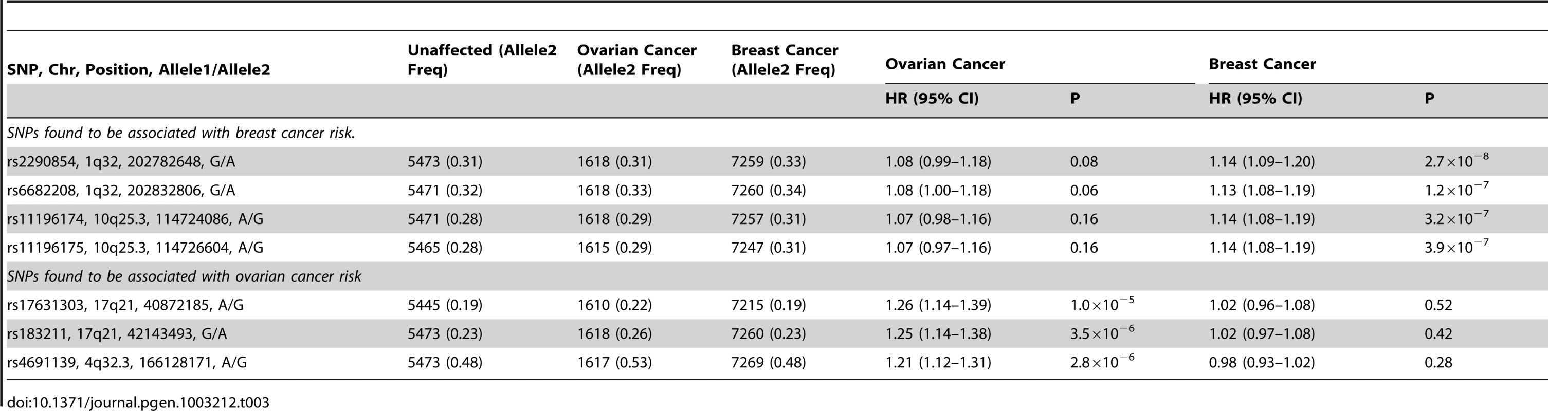Analysis of associations with breast and ovarian cancer risk simultaneously (competing risks analysis) for SNPs found to be associated with breast or ovarian cancer.