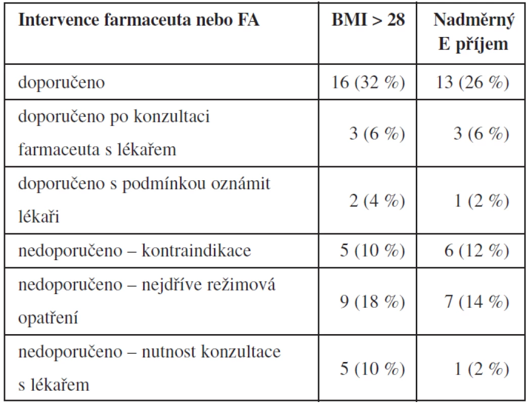 Intervence farmaceuta nebo FA v managementu samoléčení orlistatem vzhledem k indikacím (BMI &gt; 28 a energetický (E) příjem) (n = 50)