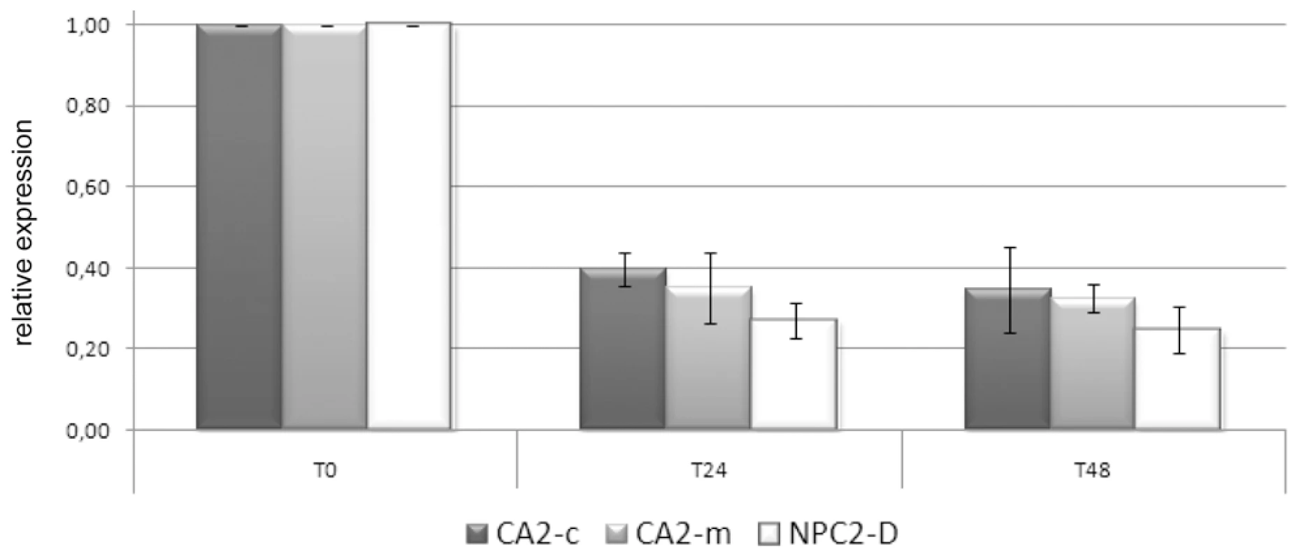 CA2-m, CA2-c, and NPC2-D expression in response to imposed thermal stress.