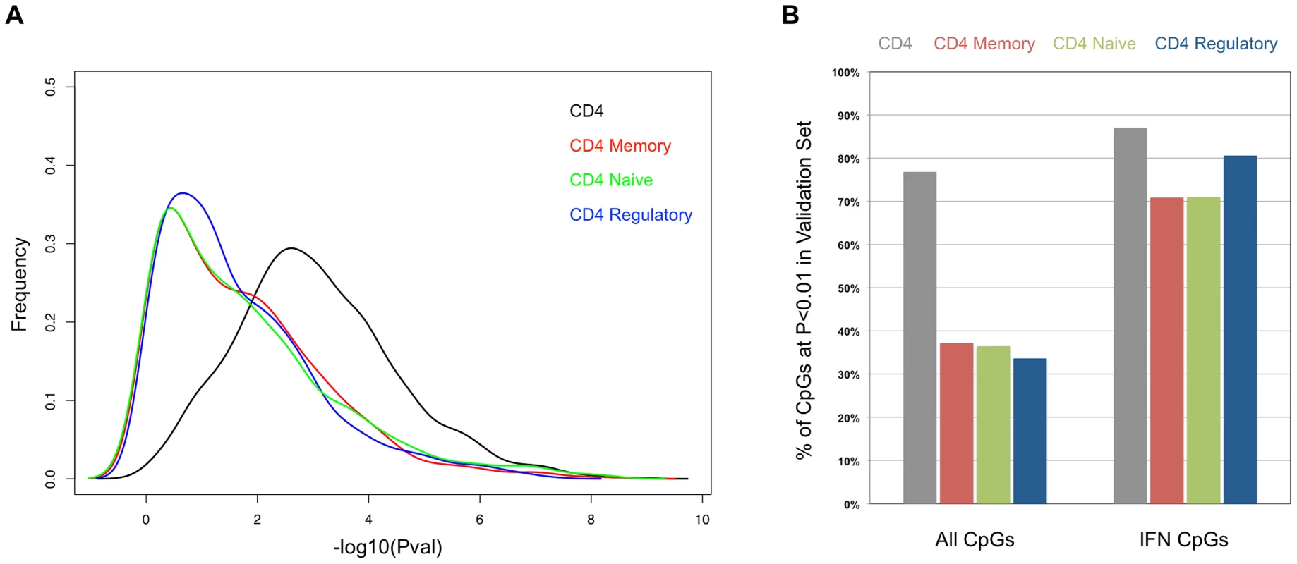 Comparison of the SLE-control p-values in the sorted T-cells from the validation cohort.