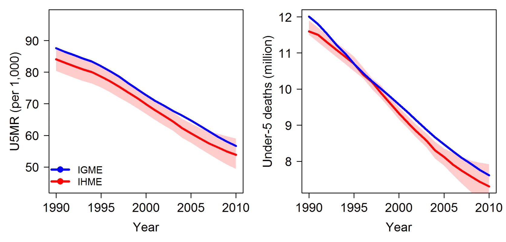 Comparison of global estimates of the U5MR and the number of under-five deaths, from 1990 to 2010.