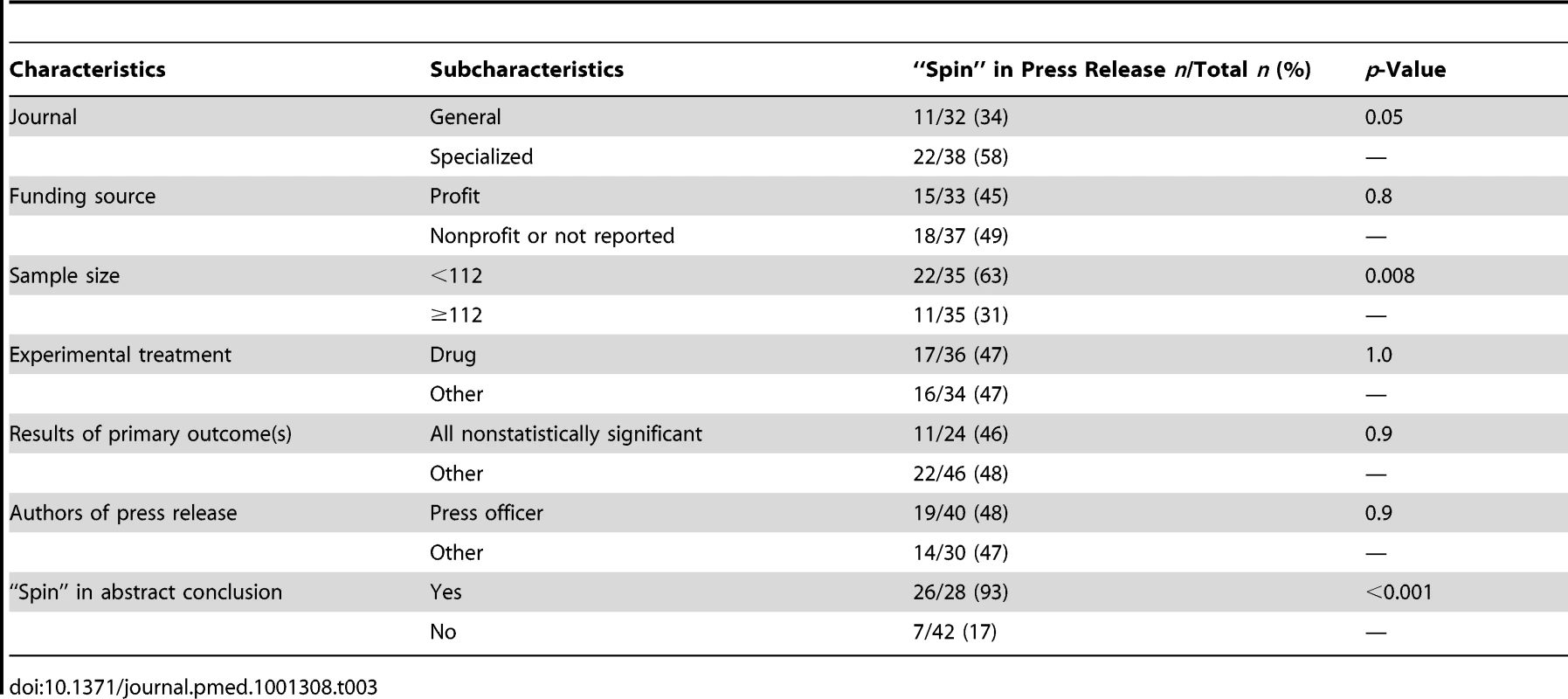 Bivariate analysis of factors associated with and “spin” in the press releases.