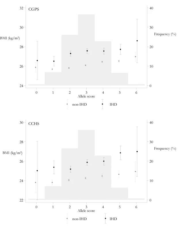 Mean BMI and 95% CIs by allele score and IHD status and distribution of allele score in the CGPS and CCHS.