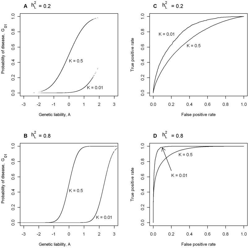 The dependence of maximum AUC (<i>AUC<sub>max</sub></i>) from a genomic profile on heritability and disese prevalence.