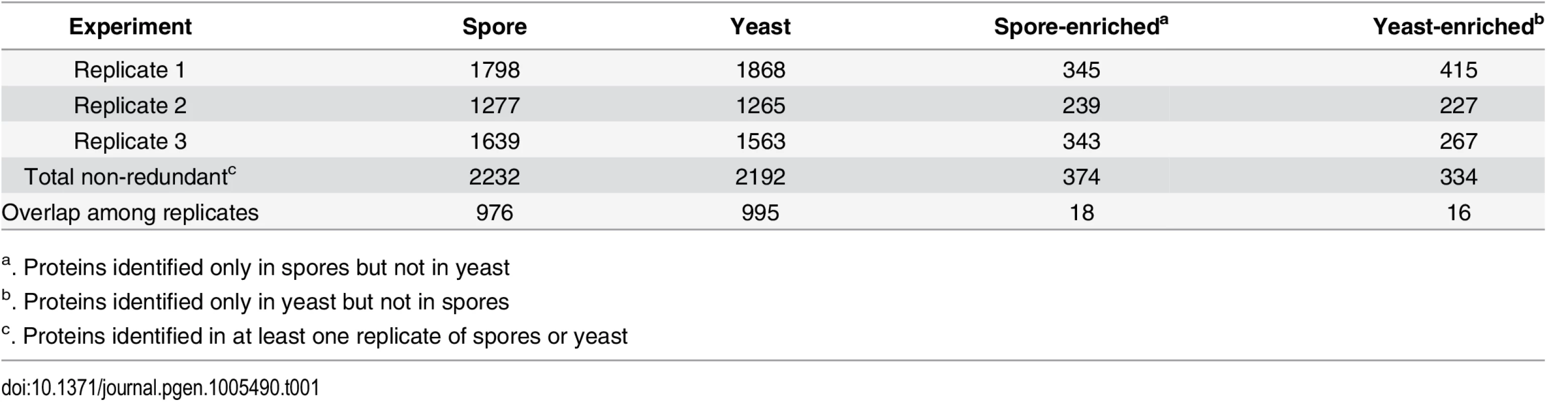 Number of proteins identified in spores and yeast.