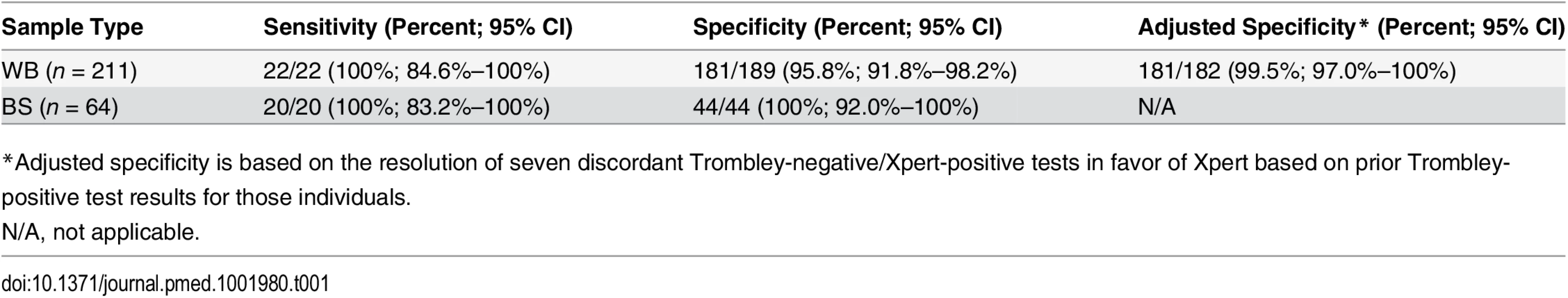 Sensitivity and specificity of the Xpert Ebola assay versus the Trombley assay performed on clinical whole blood and buccal swab samples.