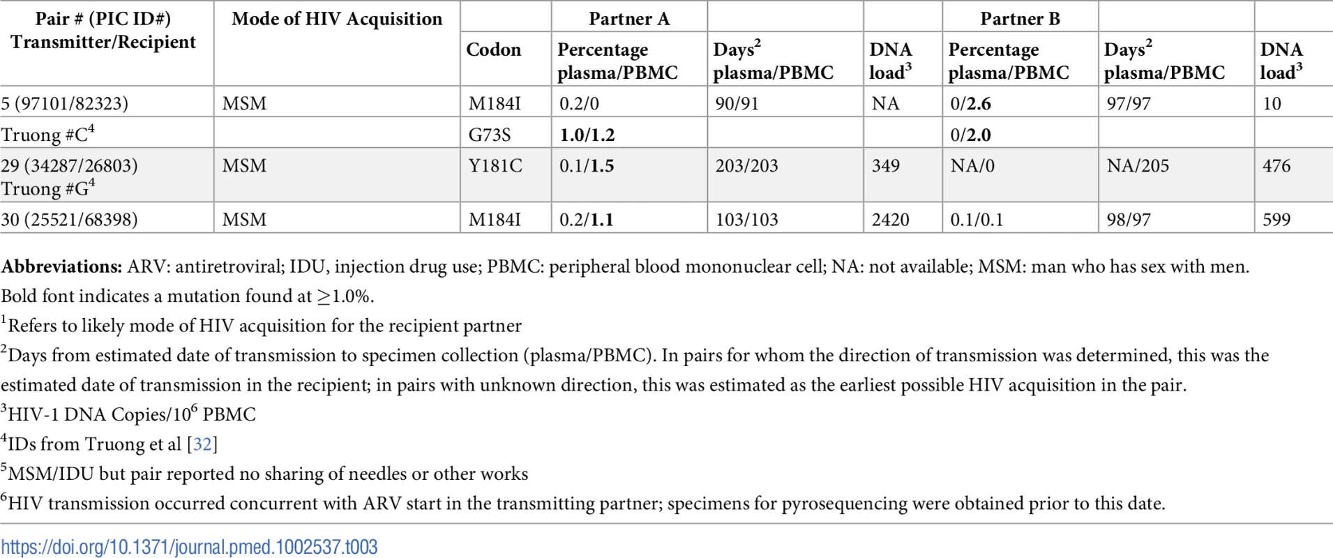 Frequency of mutations conferring at least low-level HIV-1 drug resistance detected by 454-pyrosequencing at levels &gt;1% in partner-pairs for whom the direction of transmission could not be determined.