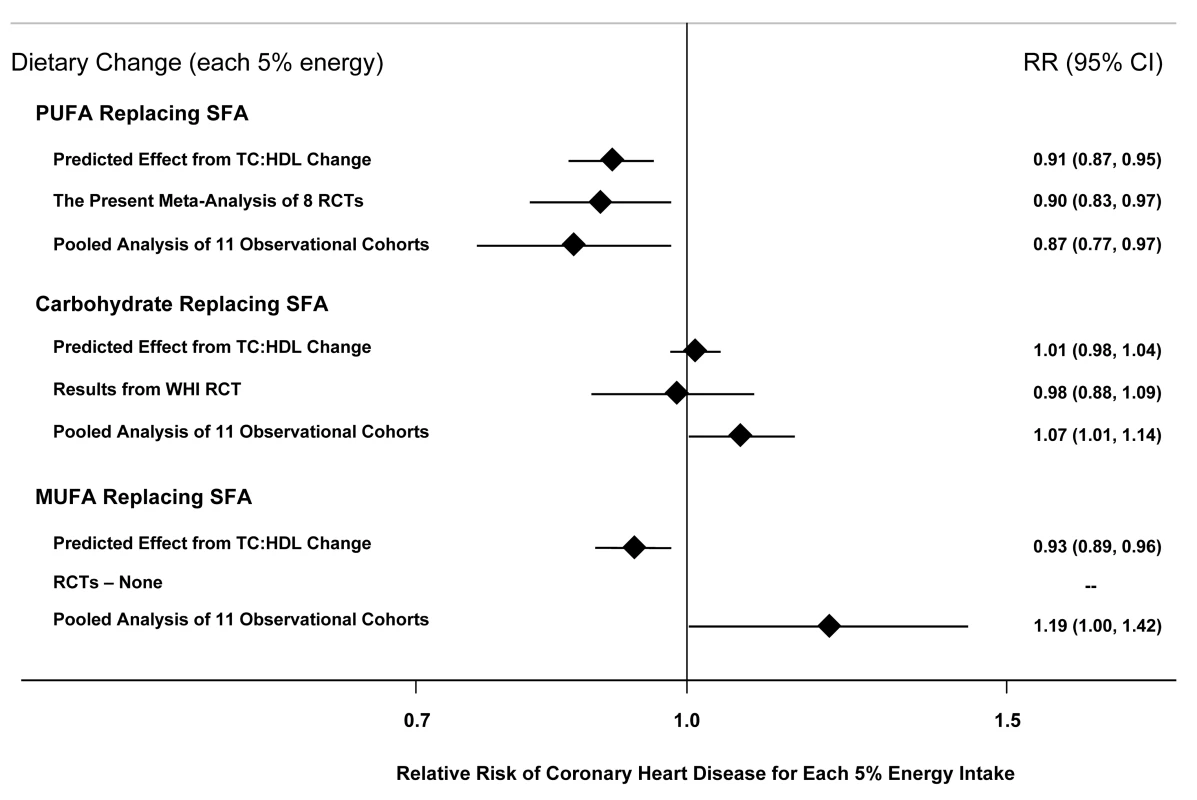 Effects on CHD risk of consuming PUFA, carbohydrate, or MUFA in place of SFA.