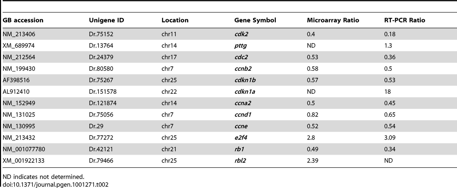 Summary of cell cycle genes affected in <i>usp39</i> mutant embryos from microarray hybridization and confirmed with quantitative RT-PCR.