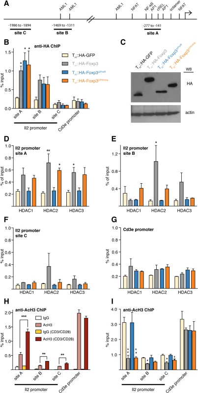 Foxp3 recruits class I HDACs to modulate histone acetylation of the <i>Il2</i> promoter.