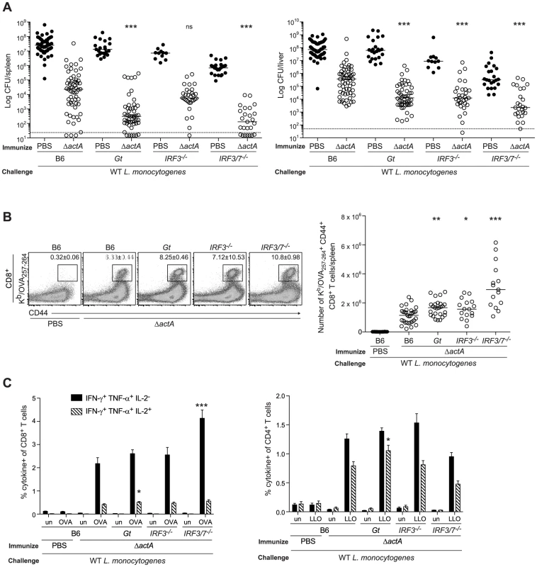 Mice lacking the STING signaling pathway generate a protective adaptive immune response following <i>L. monocytogenes</i> reinfection.