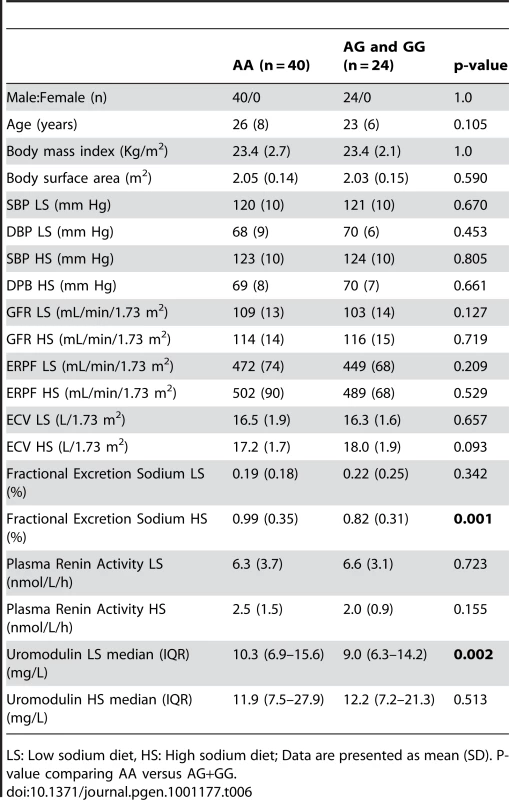 Univariate association analysis of urinary uromodulin in relation to rs13333226 polymorphism and response to high and low sodium intake (GRECO Study).