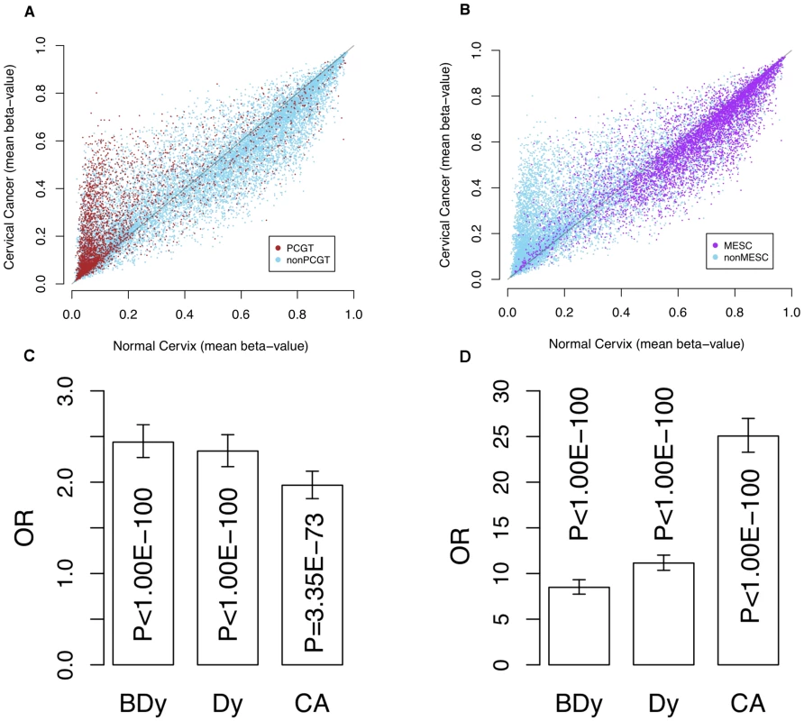 Methylation profile of PCGTs and MESCs in cervix data.