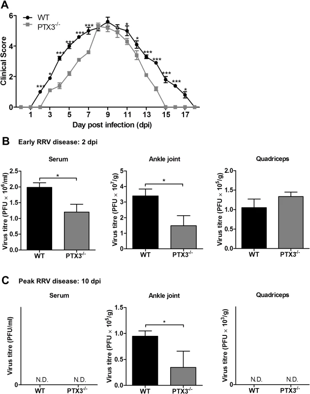 PTX3 modulates RRV replication and disease onset in mice.