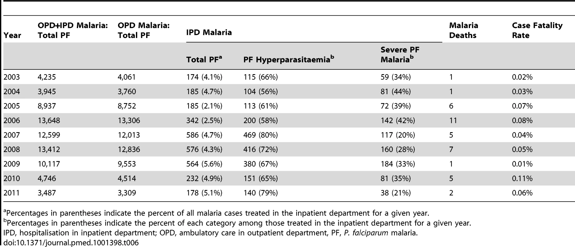 Hyperparasitaemia and severe malaria cases hospitalised in SMRU clinics, and case fatality rate among non-pregnant patients, from 2003 to 2011.