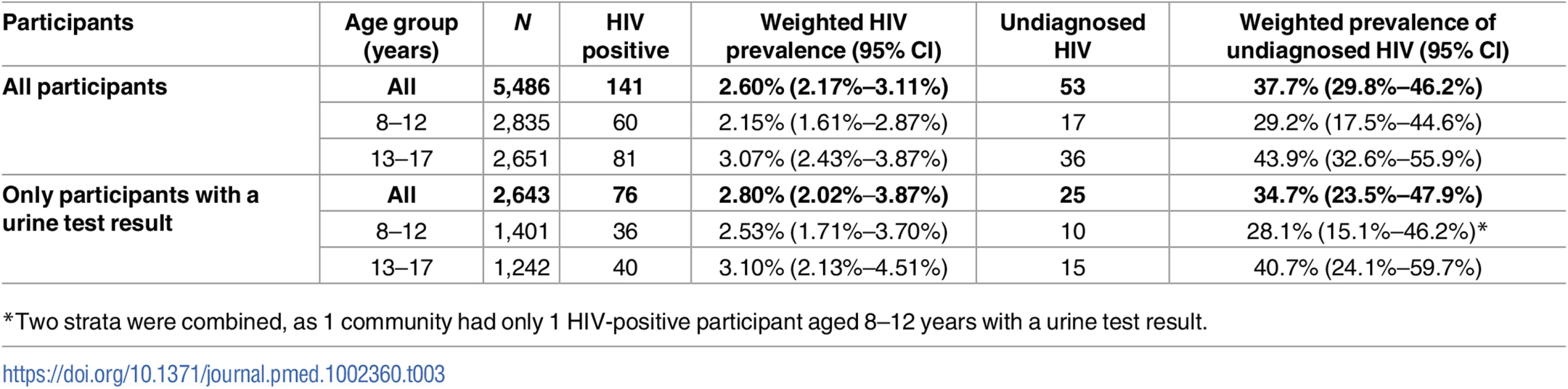 HIV prevalence and proportion of undiagnosed HIV infection.