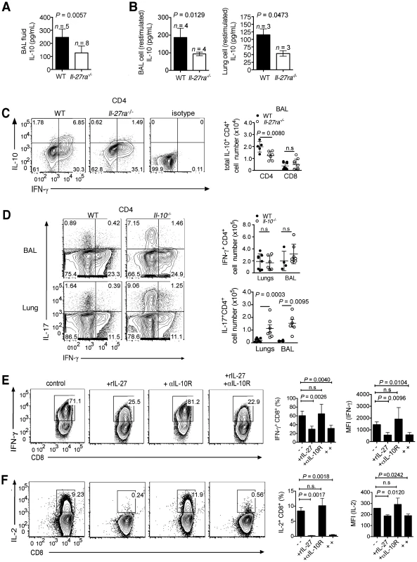IL-27 directly modulates IFN-γ production by T cells and indirectly regulates IL-17 response via IL-10.