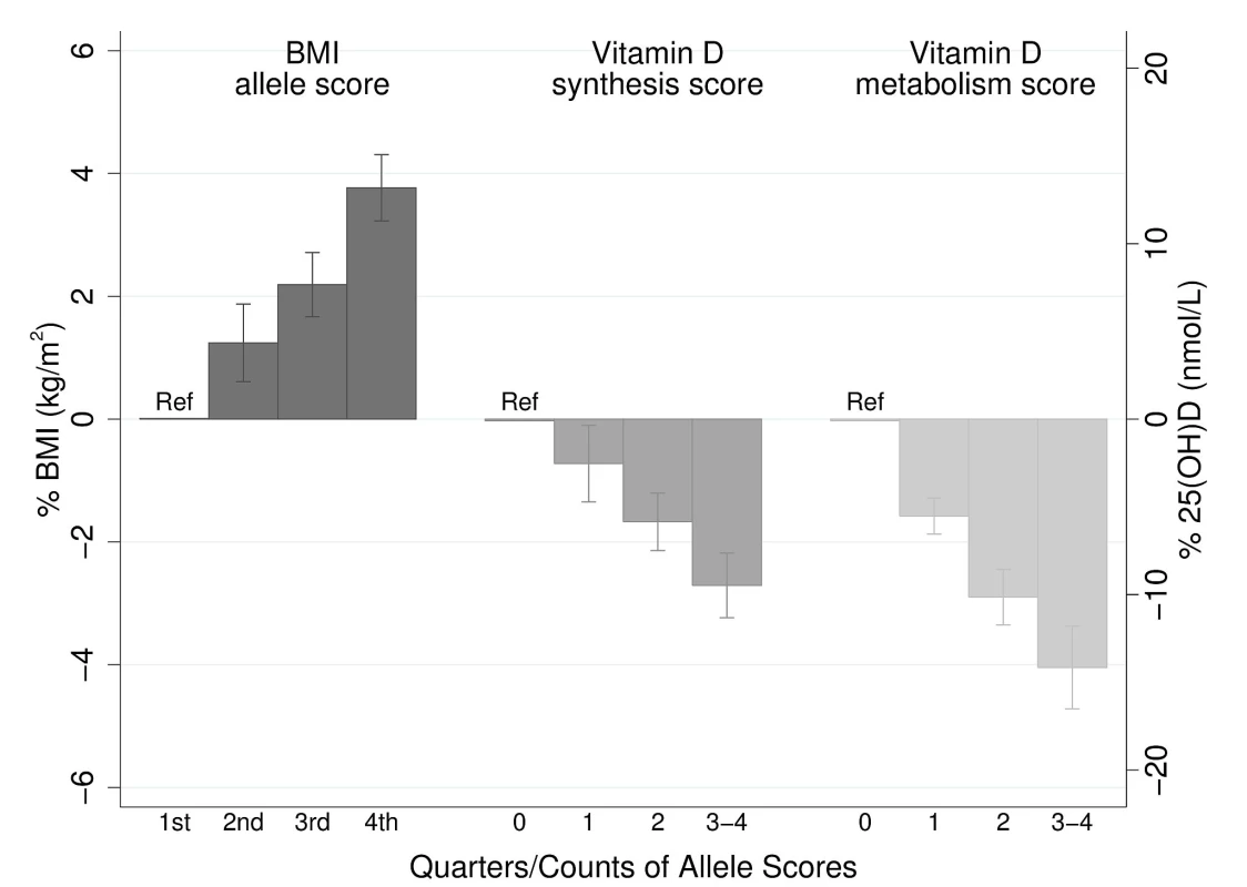 Meta-analysis of the BMI allele score association with BMI (<i>n</i> = 32,391), and the vitamin D synthesis (<i>n</i> = 35,873) and metabolism (<i>n</i> = 38,191) allele score association with 25(OH)D.