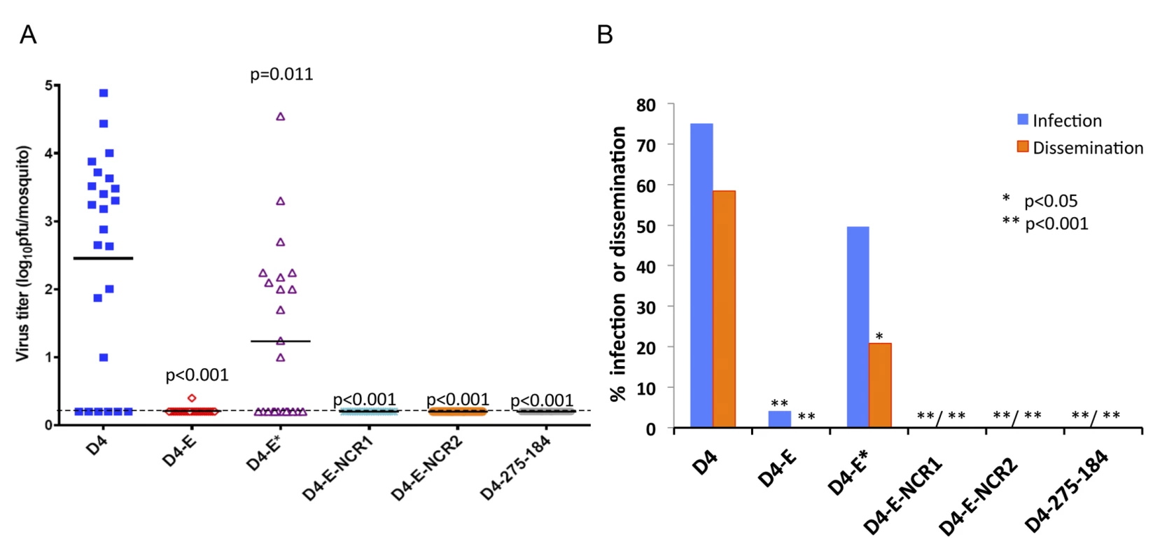 Effect of mir-184 and mir-275 co-targeting of DEN4 genome in the ORF and 3’NCR on virus fitness in A. aegypti <i>mosquitoes</i>.
