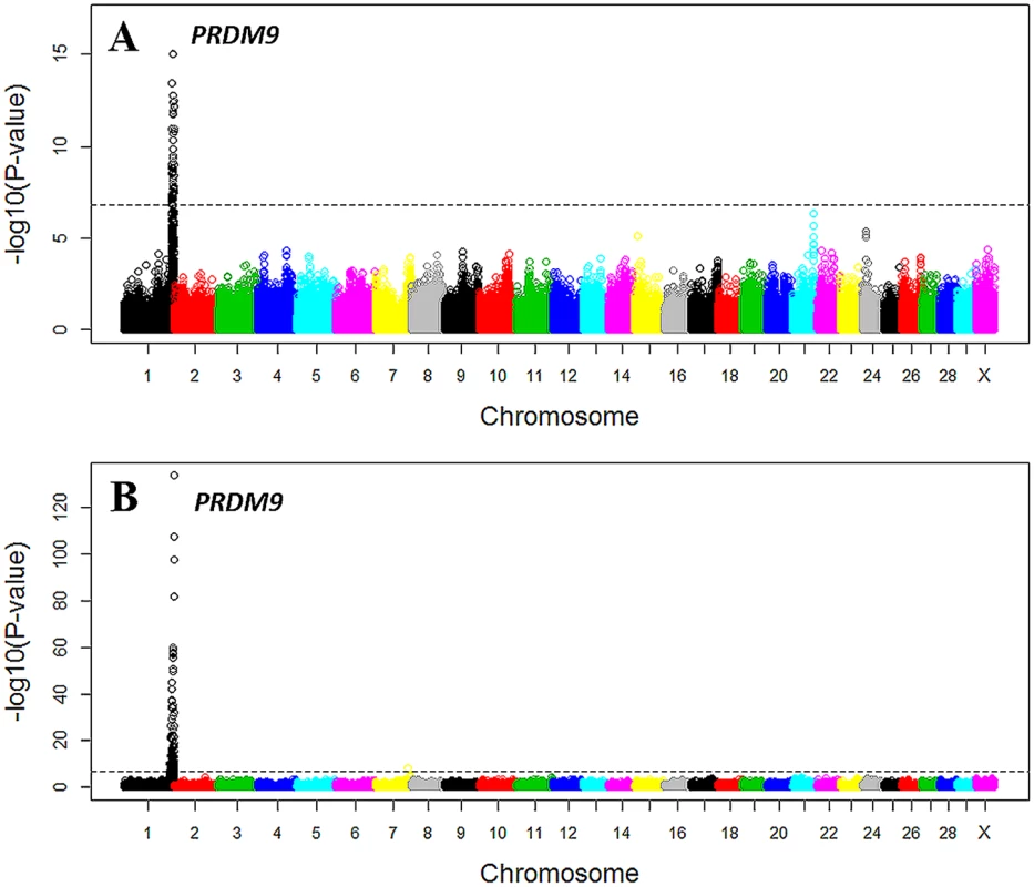 Manhattan plot of the GWAS of genome-wide hotspot usage for males (A) and females (B).