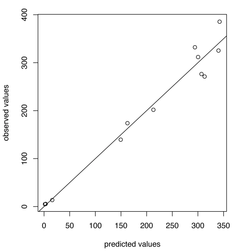 Predicted versus observed values for influenza B for the choice of thresholds &lt;i&gt;h&lt;/i&gt; = 80, &lt;i&gt;h&lt;/i&gt;&lt;sub&gt;c&lt;/sub&gt; = 675.