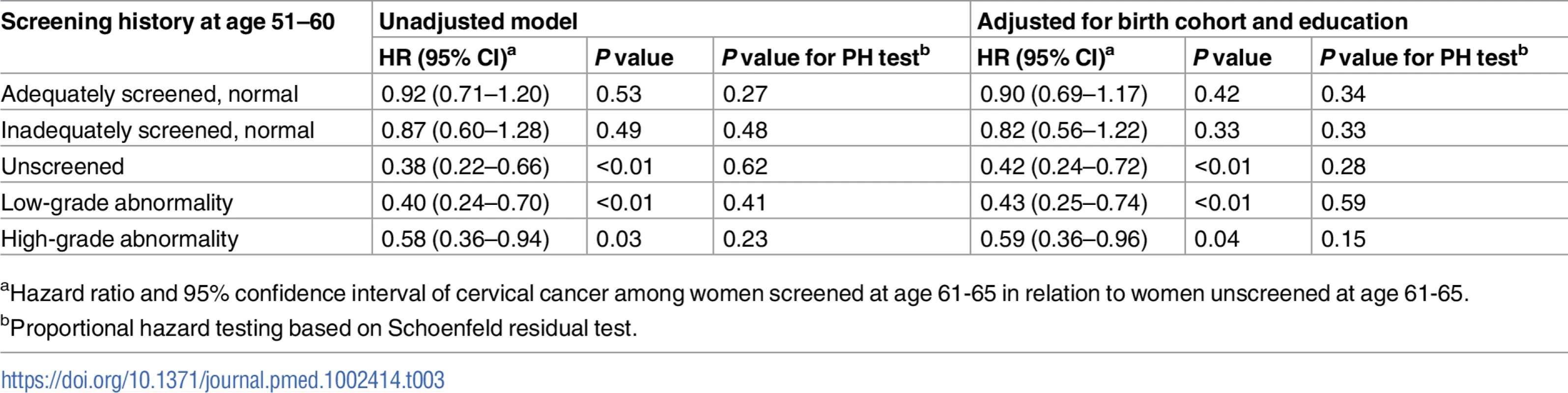 Cause-specific hazard ratio of cervical cancer from age 61 to age 80 comparing women screened and unscreened at age 61–65, by screening history at age 51–60, based on Cox regression model.
