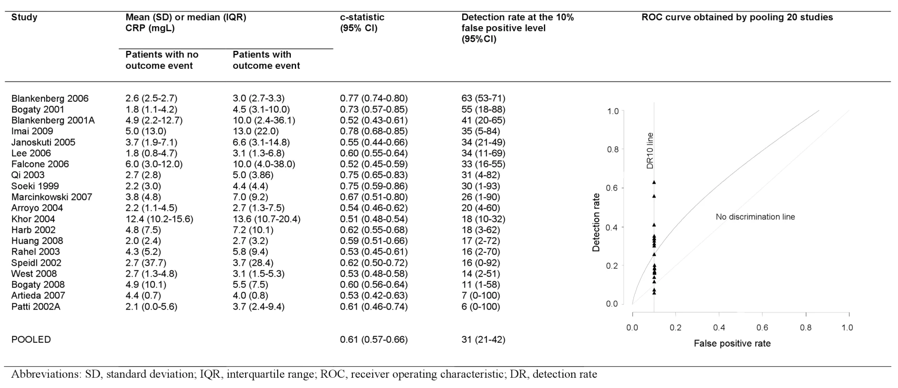 Detection rates at 10% false positive rate and c-statistic for individual studies, and pooled ROC curve.