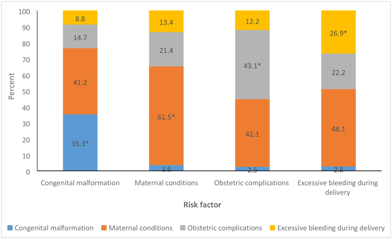 The distribution of the overlap between the various possible risk factors for stillbirth in the Indian state of Bihar.