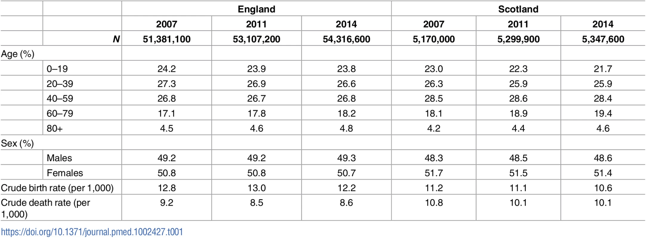 Population characteristics of England and Scotland, 2007–2014.