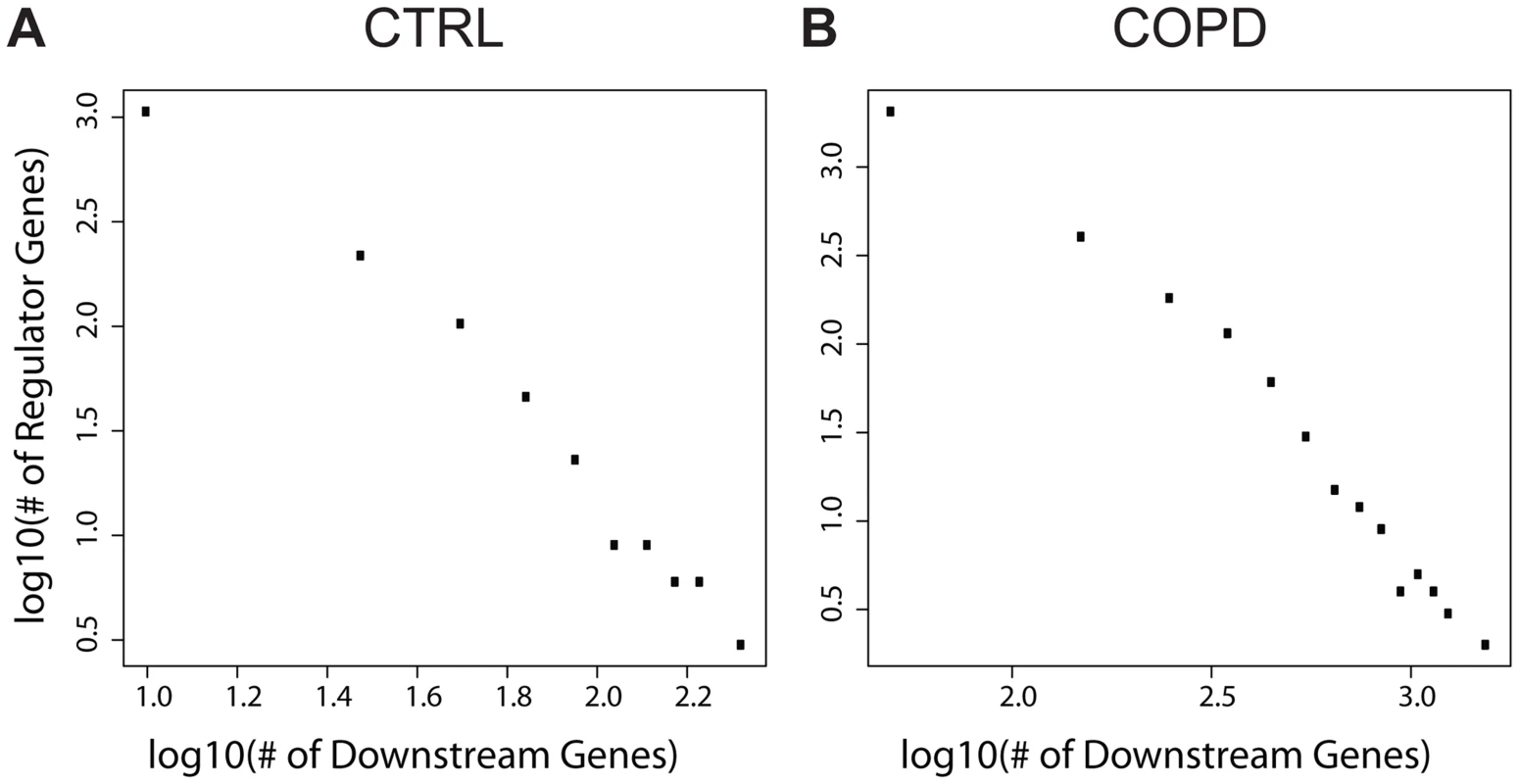 The numbers of downstream genes regulated by DNA methylation level variation follow a scale-free distribution (a linear relationship in log-log plots).