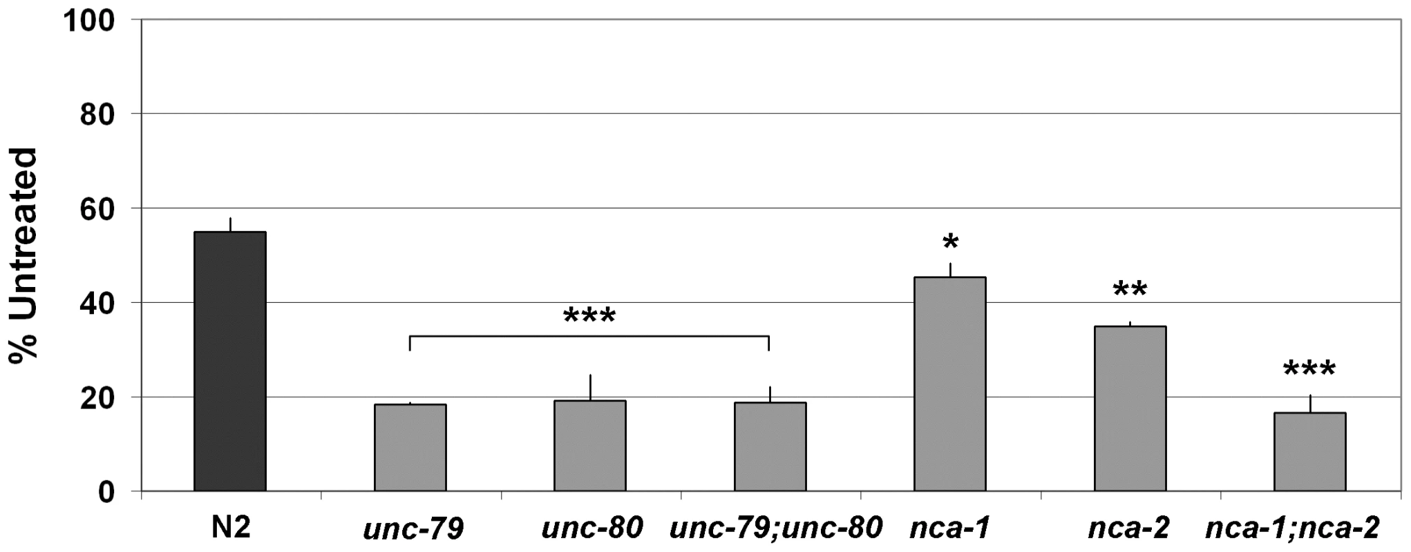 Swimming behavior is hypersensitive to ethanol in <i>C. elegans unc-79</i>, <i>unc-80</i>, and <i>nca-1;nca-2</i> double mutants.