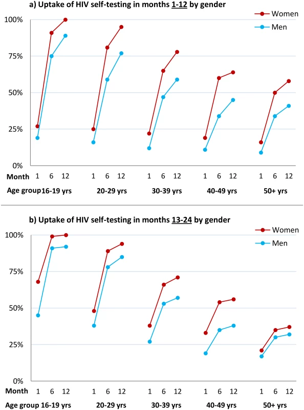 Cumulative uptake of HIV self-testing by sex, age group, and time point.