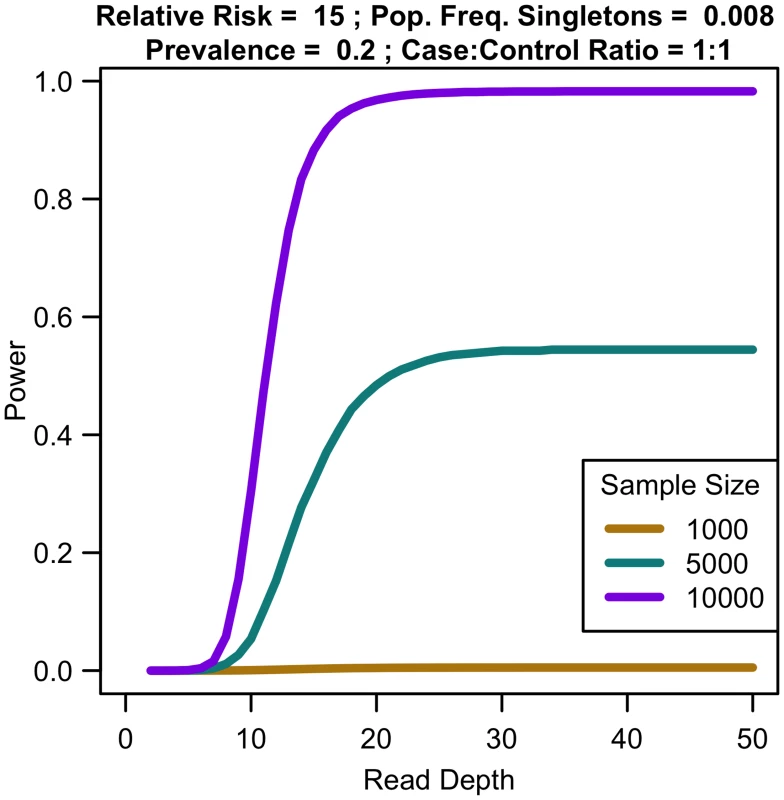 Association study power by read depth for fixed sample size.