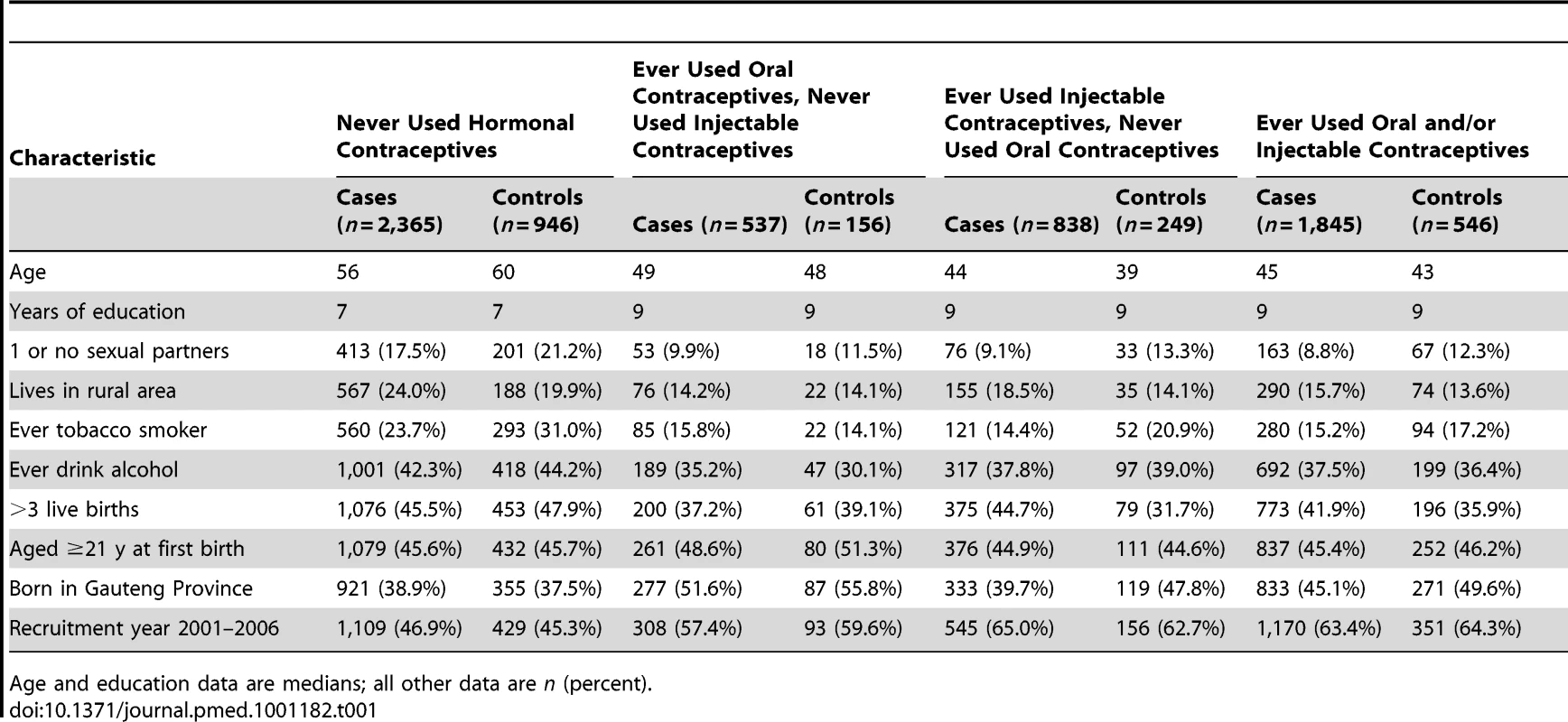 Demographic and risk factor characteristics of case and control participants, according to use of hormonal contraceptives.
