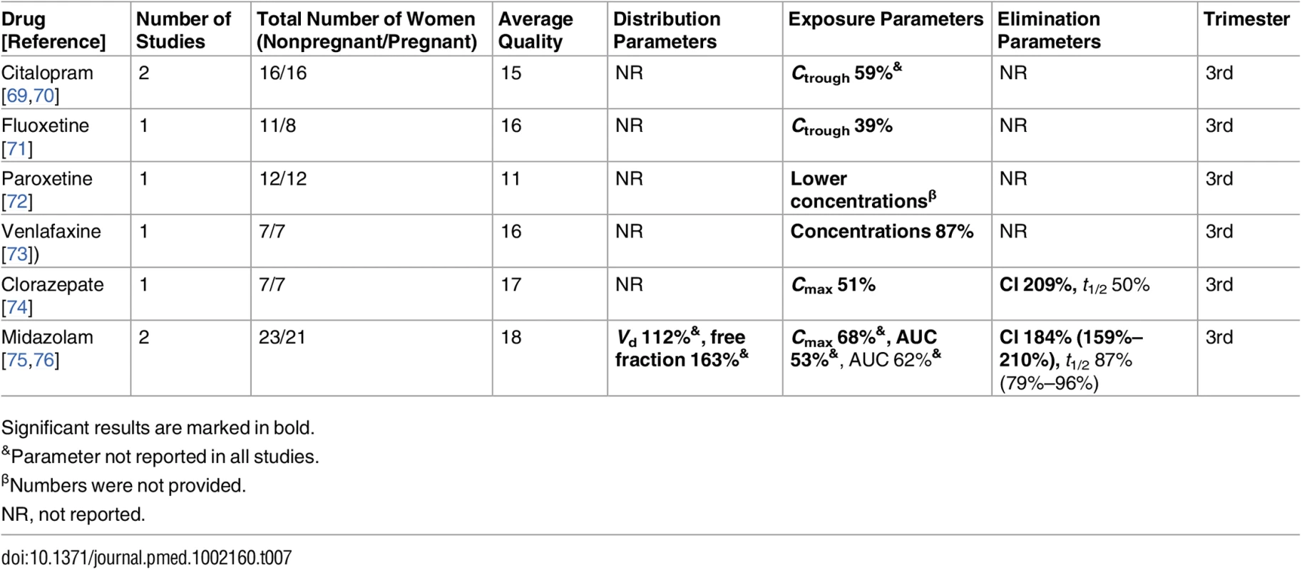 Antidepressant/anxiolytic drugs: consistent/single studies of pregnancy associated pharmacokinetic changes (percent calculated as pregnant/nonpregnant values).