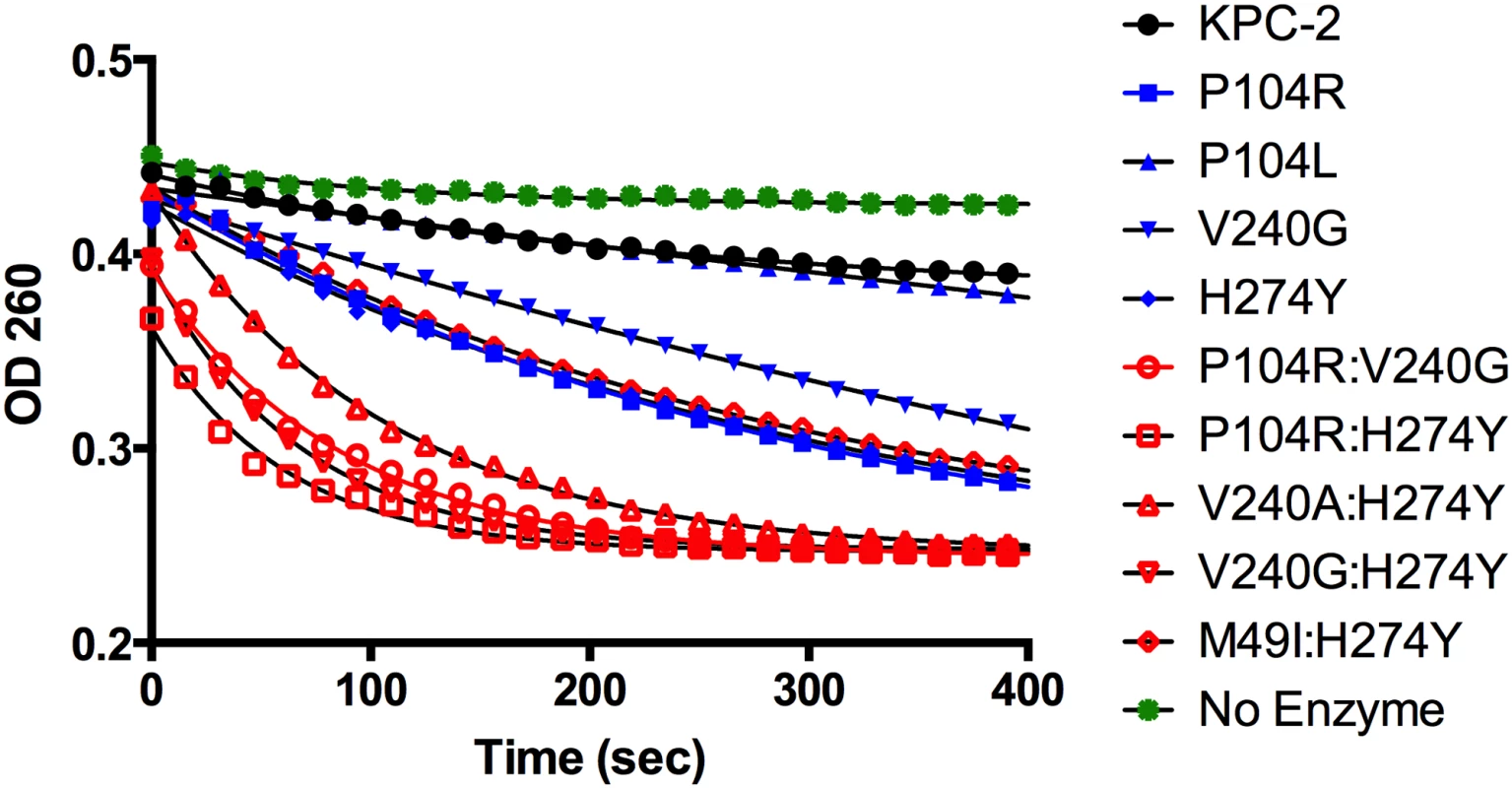 Progress curves of KPC-2 (black), single mutants (blue) and double mutants (red) and no enzyme control (green) for ceftazidime hydrolysis.