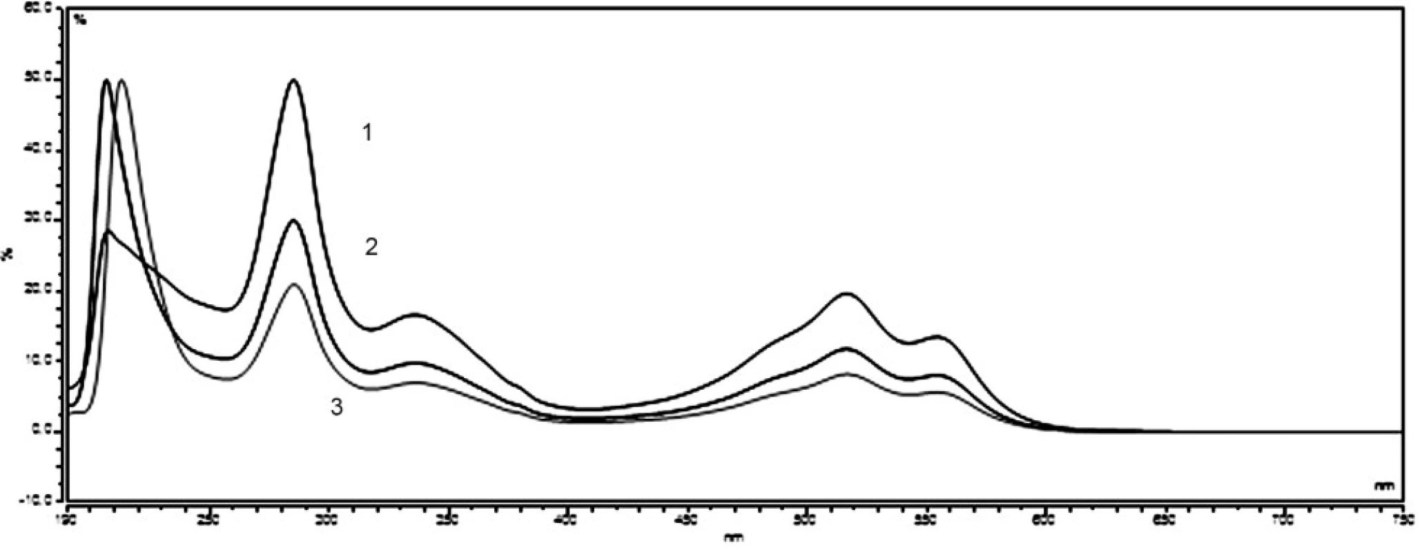 UV/VIS spectra standard solution of carmine (10 μg ml&lt;sup&gt;–1&lt;/sup&gt;) – 1, and sample of vitamin E (Noventis – 2, Generica – 3)