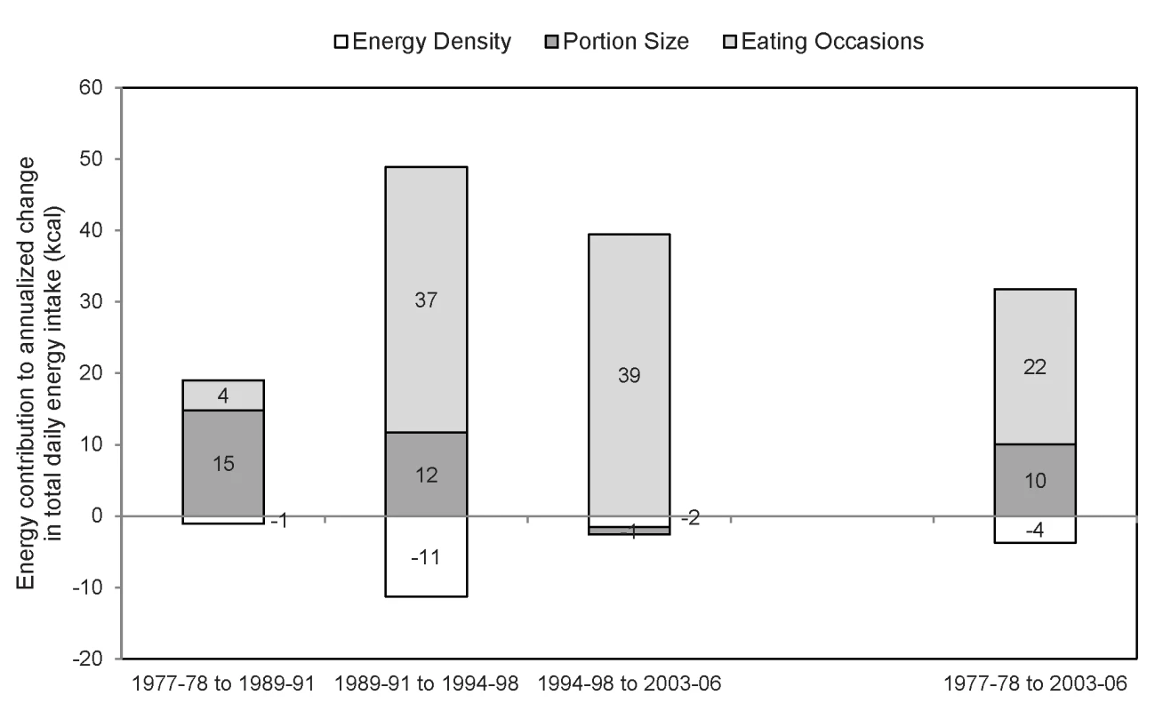 Annualized contribution of portion size, energy density, and eating occasions to total energy intake changes.