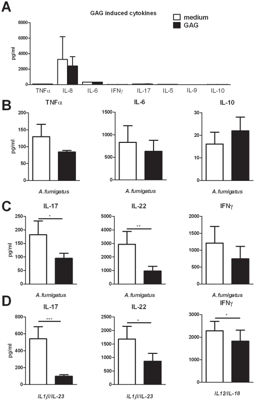 GAG inhibits <i>Aspergillus</i>-induced human T-helper cell cytokine production.