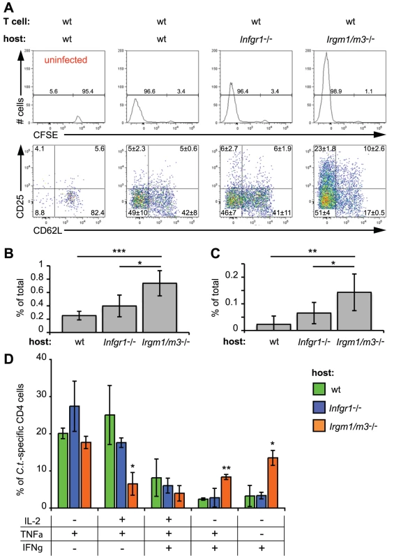 The absence of <i>Irgm1/3</i>-dependent immunity results in an exacerbated CD4<sup>+</sup> T cell response.