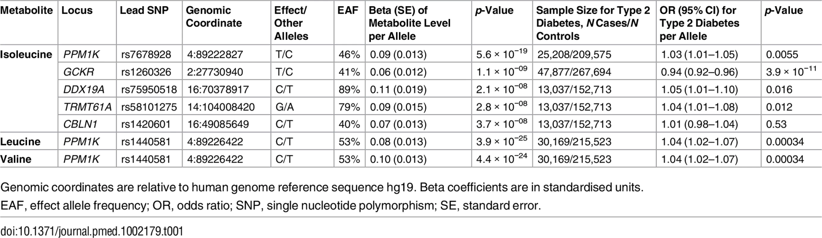 Genetic variants associated with the levels of branched-chain amino acids in the genome-wide meta-analysis.
