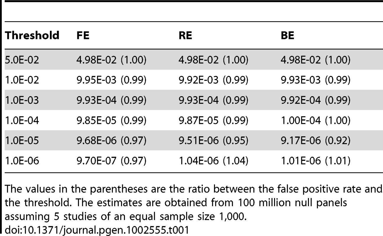 False positive rate of FE, RE, and BE at increasing significance thresholds.