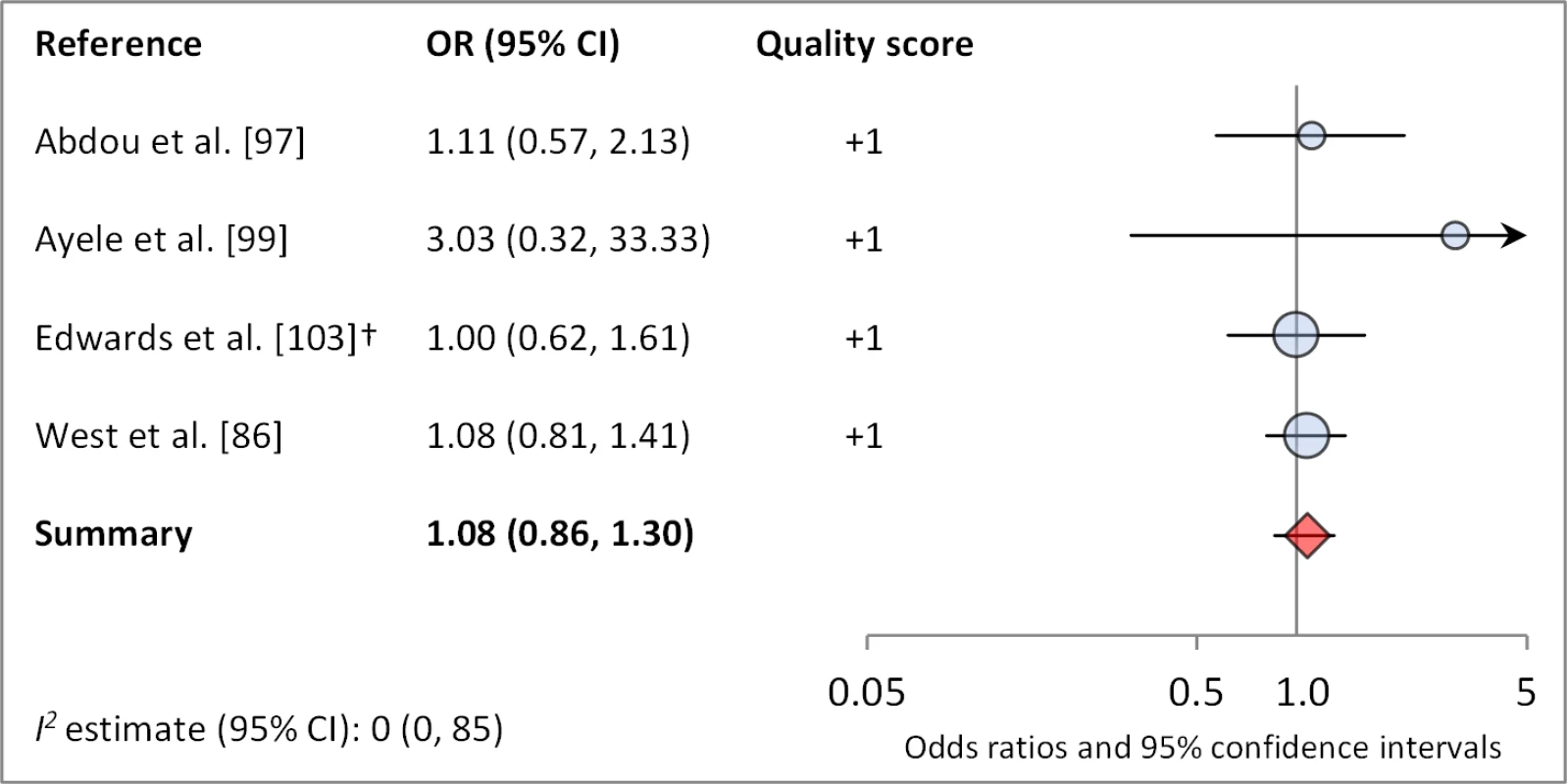 Meta-analysis examining the association of distance to water (≤1 km) with <i>C. trachomatis</i> infection.