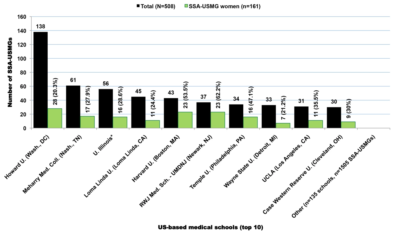 American medical schools with the highest number of Sub-Saharan African-born graduates practicing in the United States.